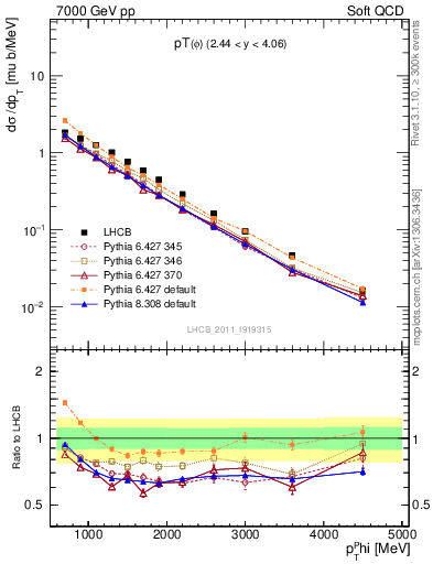 Plot of phi_pt in 7000 GeV pp collisions