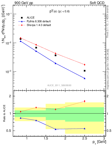 Plot of phi_pt in 900 GeV pp collisions