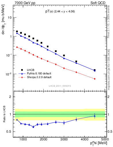 Plot of phi_pt in 7000 GeV pp collisions