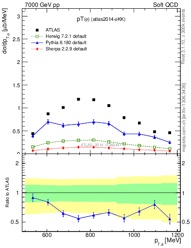Plot of phi_pt in 7000 GeV pp collisions