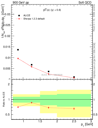 Plot of phi_pt in 900 GeV pp collisions