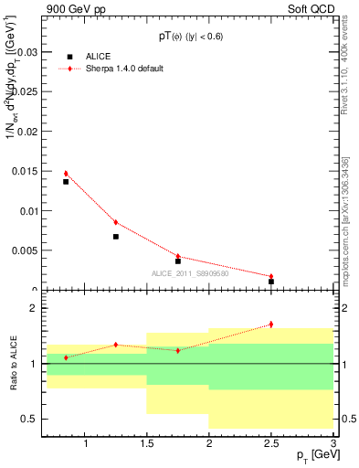 Plot of phi_pt in 900 GeV pp collisions
