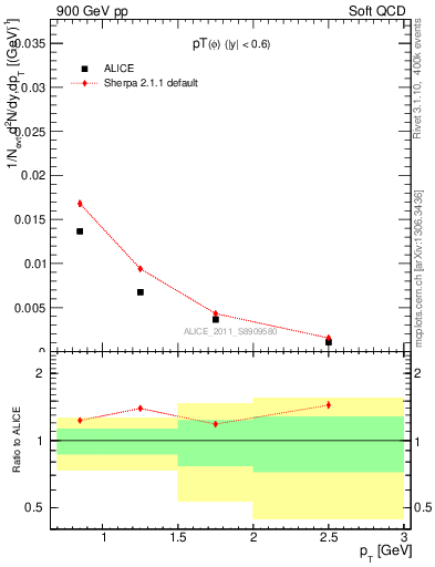 Plot of phi_pt in 900 GeV pp collisions
