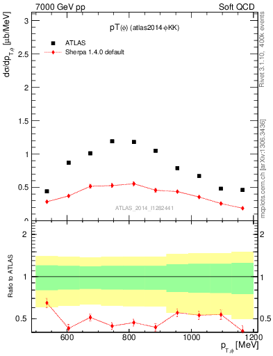 Plot of phi_pt in 7000 GeV pp collisions