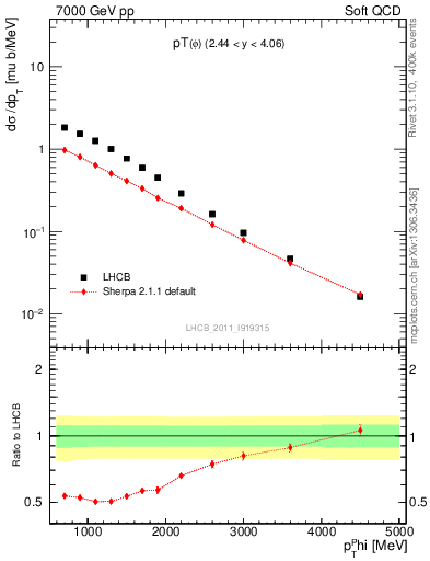 Plot of phi_pt in 7000 GeV pp collisions