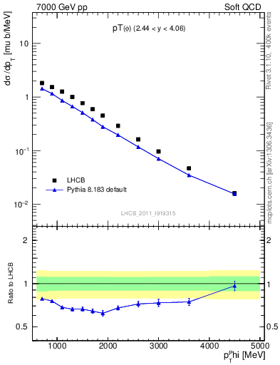 Plot of phi_pt in 7000 GeV pp collisions