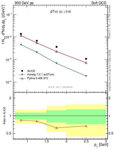 Plot of phi_pt in 900 GeV pp collisions