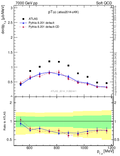 Plot of phi_pt in 7000 GeV pp collisions