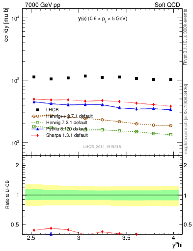 Plot of phi_y in 7000 GeV pp collisions