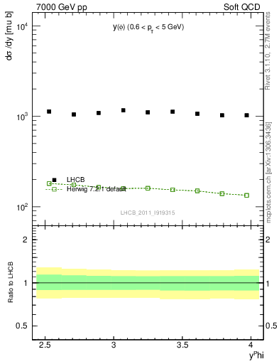 Plot of phi_y in 7000 GeV pp collisions