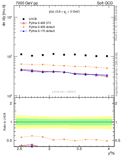 Plot of phi_y in 7000 GeV pp collisions