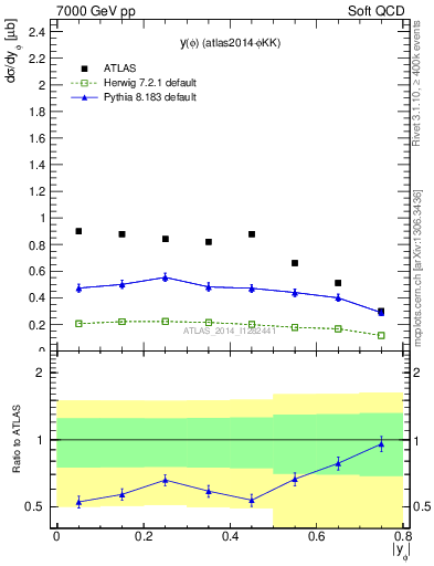 Plot of phi_y in 7000 GeV pp collisions