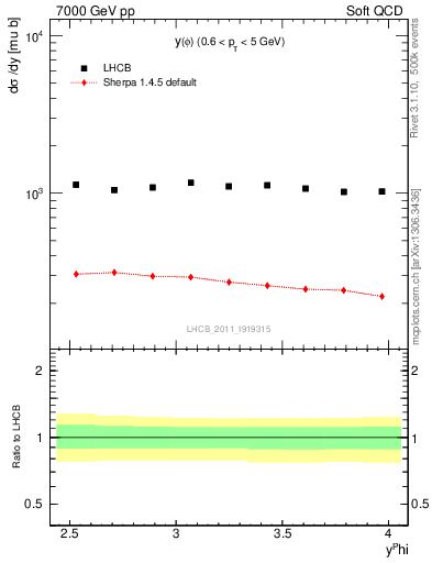 Plot of phi_y in 7000 GeV pp collisions