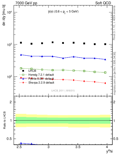 Plot of phi_y in 7000 GeV pp collisions