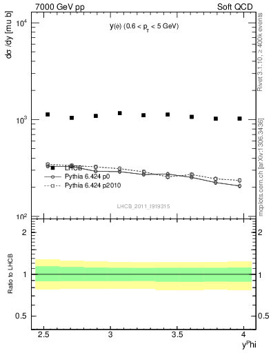Plot of phi_y in 7000 GeV pp collisions
