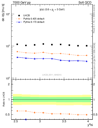 Plot of phi_y in 7000 GeV pp collisions