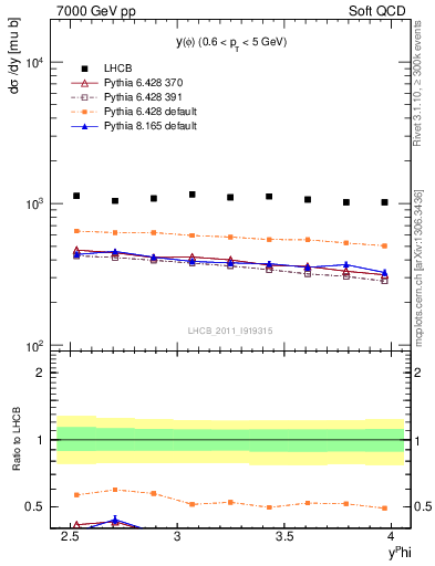 Plot of phi_y in 7000 GeV pp collisions