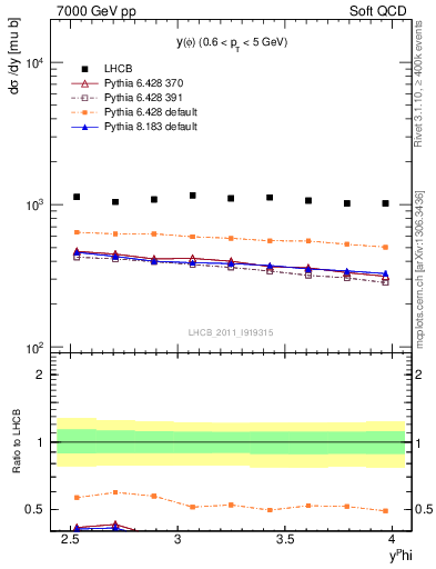 Plot of phi_y in 7000 GeV pp collisions
