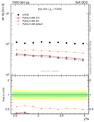 Plot of phi_y in 7000 GeV pp collisions