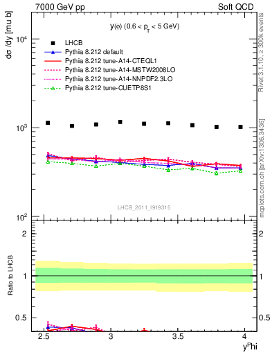 Plot of phi_y in 7000 GeV pp collisions