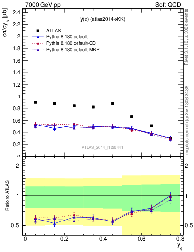 Plot of phi_y in 7000 GeV pp collisions