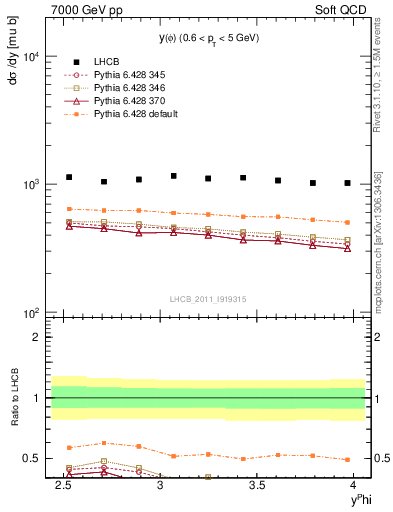 Plot of phi_y in 7000 GeV pp collisions