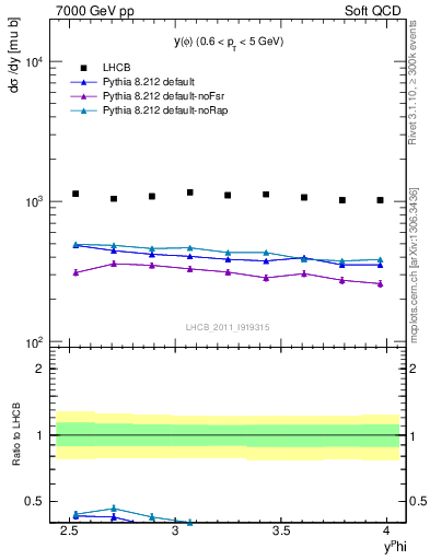 Plot of phi_y in 7000 GeV pp collisions
