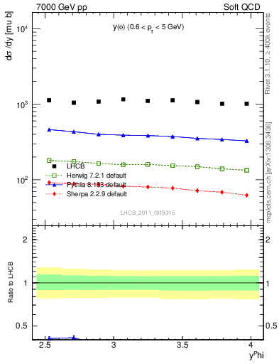 Plot of phi_y in 7000 GeV pp collisions
