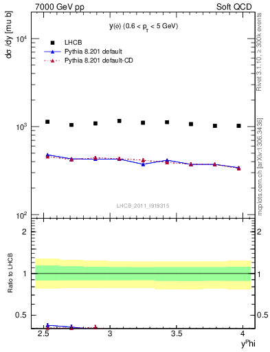 Plot of phi_y in 7000 GeV pp collisions
