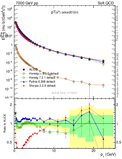 Plot of pi0_pt in 7000 GeV pp collisions