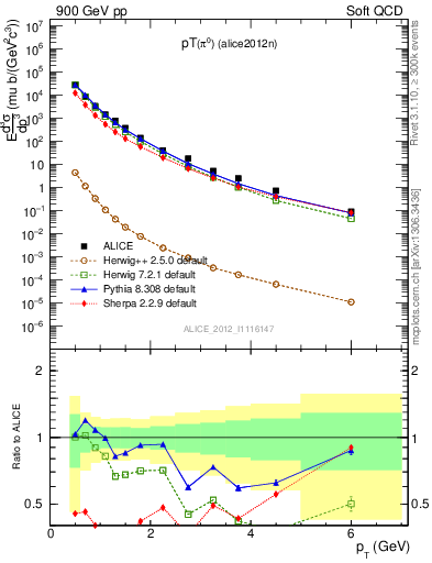 Plot of pi0_pt in 900 GeV pp collisions