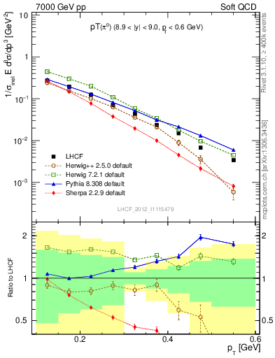 Plot of pi0_pt in 7000 GeV pp collisions