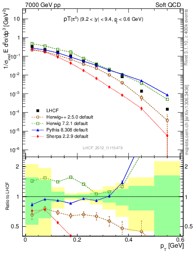 Plot of pi0_pt in 7000 GeV pp collisions