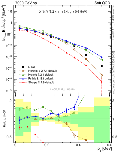 Plot of pi0_pt in 7000 GeV pp collisions
