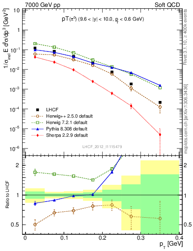 Plot of pi0_pt in 7000 GeV pp collisions