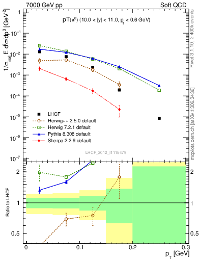 Plot of pi0_pt in 7000 GeV pp collisions