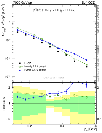 Plot of pi0_pt in 7000 GeV pp collisions