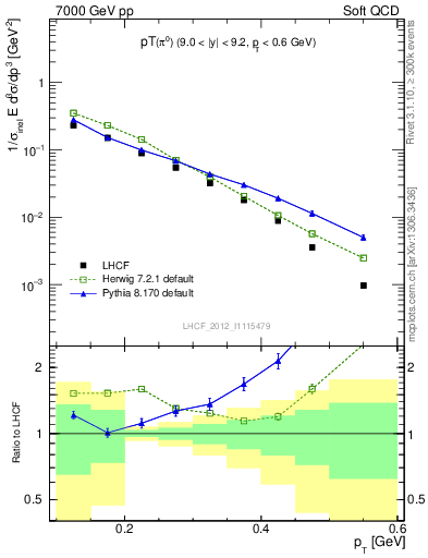 Plot of pi0_pt in 7000 GeV pp collisions