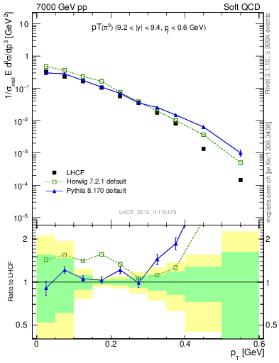 Plot of pi0_pt in 7000 GeV pp collisions