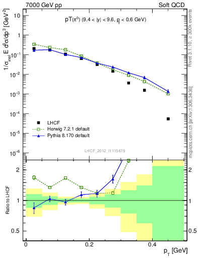 Plot of pi0_pt in 7000 GeV pp collisions