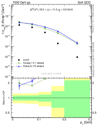 Plot of pi0_pt in 7000 GeV pp collisions