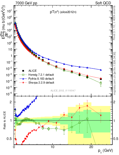 Plot of pi0_pt in 7000 GeV pp collisions