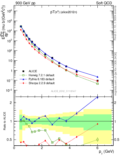 Plot of pi0_pt in 900 GeV pp collisions