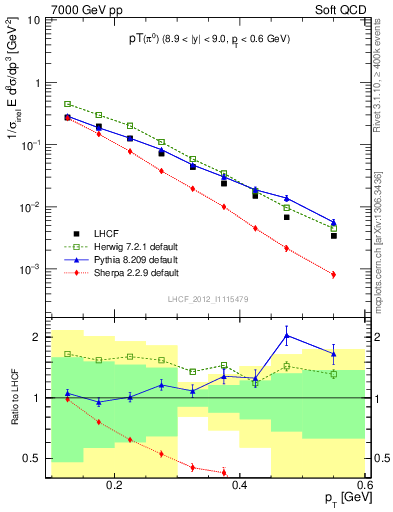 Plot of pi0_pt in 7000 GeV pp collisions