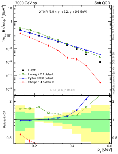 Plot of pi0_pt in 7000 GeV pp collisions