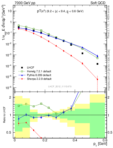 Plot of pi0_pt in 7000 GeV pp collisions