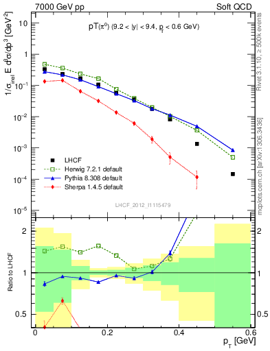 Plot of pi0_pt in 7000 GeV pp collisions