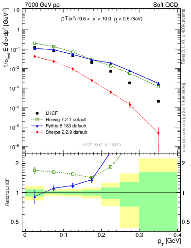 Plot of pi0_pt in 7000 GeV pp collisions