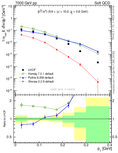 Plot of pi0_pt in 7000 GeV pp collisions