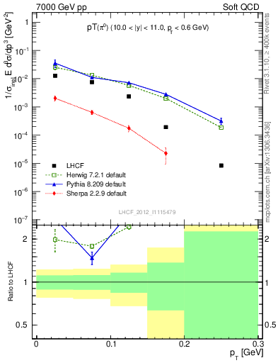 Plot of pi0_pt in 7000 GeV pp collisions